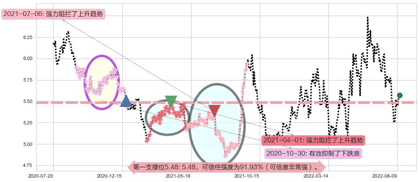 隧道股份阻力支撑位图-阿布量化