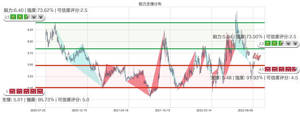 隧道股份(sh600820)阻力支撑位图-阿布量化