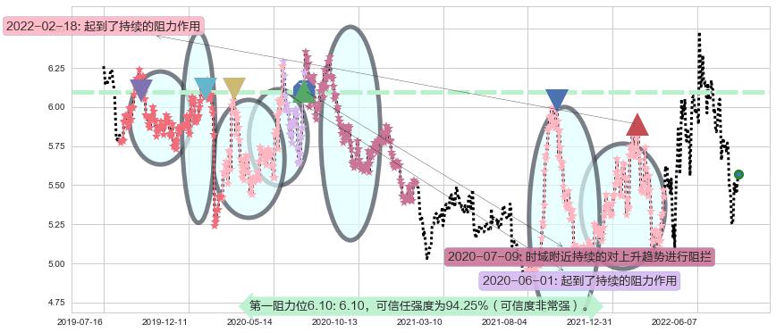 隧道股份阻力支撑位图-阿布量化