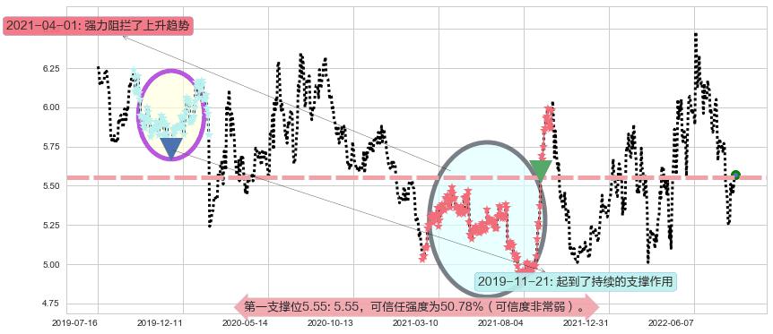 隧道股份阻力支撑位图-阿布量化