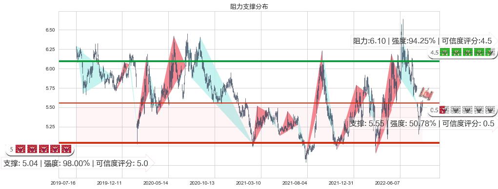 隧道股份(sh600820)阻力支撑位图-阿布量化