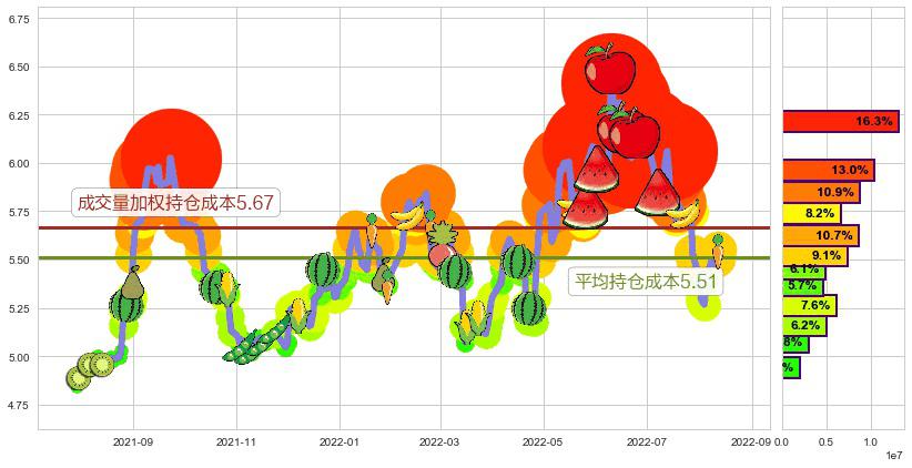 隧道股份(sh600820)持仓成本图-阿布量化