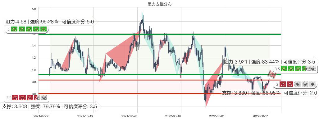 新华传媒(sh600825)阻力支撑位图-阿布量化