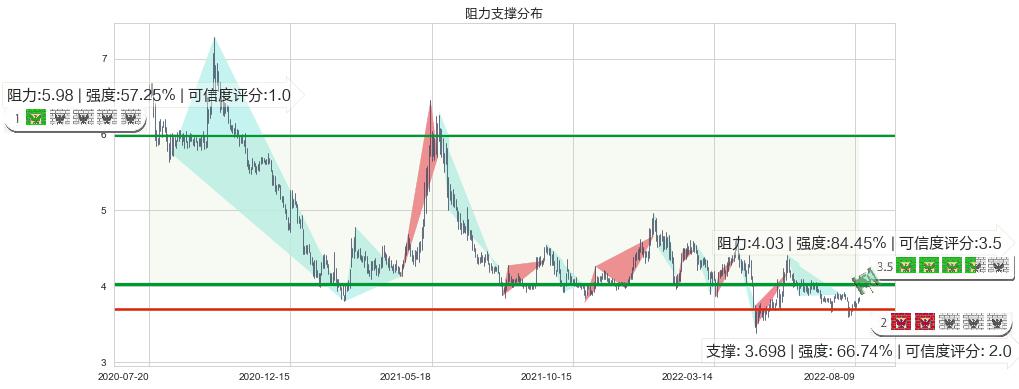 新华传媒(sh600825)阻力支撑位图-阿布量化