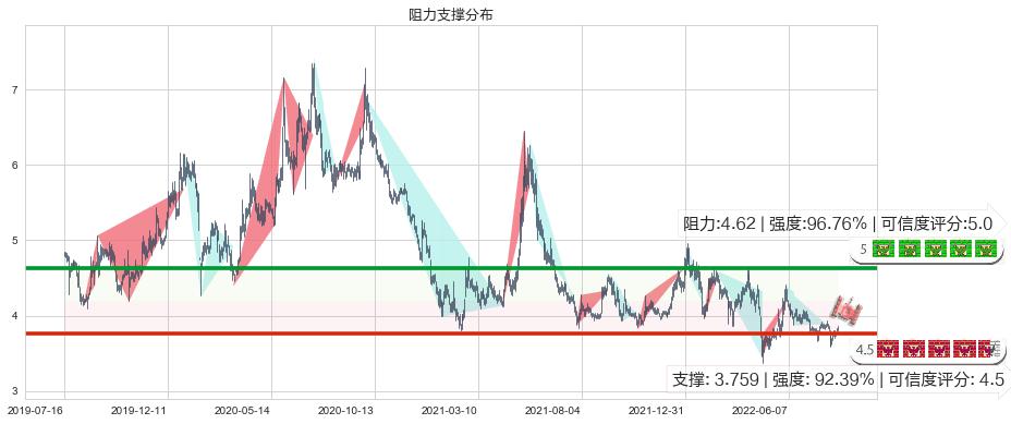 新华传媒(sh600825)阻力支撑位图-阿布量化