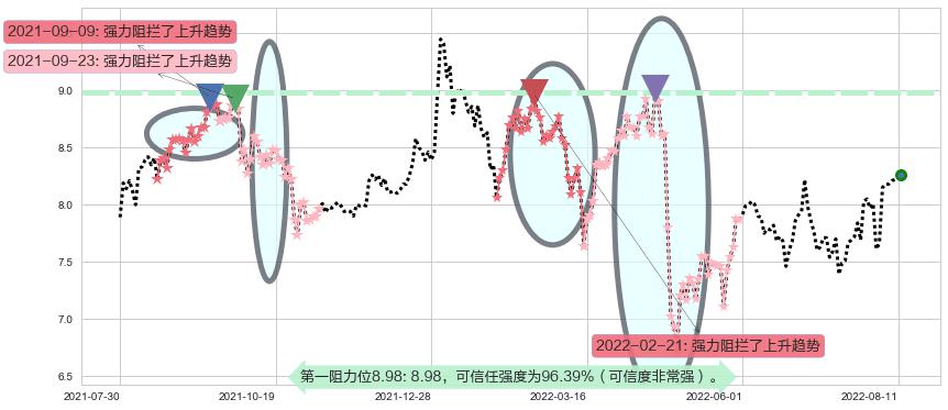 兰生股份阻力支撑位图-阿布量化