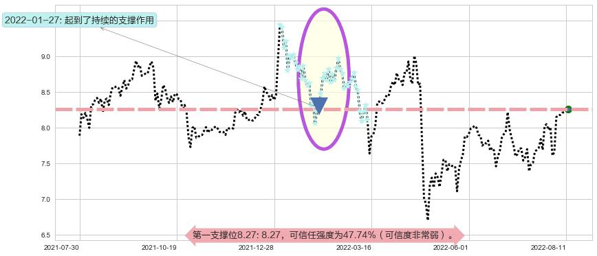 兰生股份阻力支撑位图-阿布量化