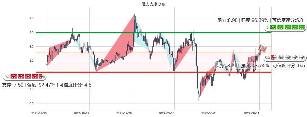 兰生股份(sh600826)阻力支撑位图-阿布量化