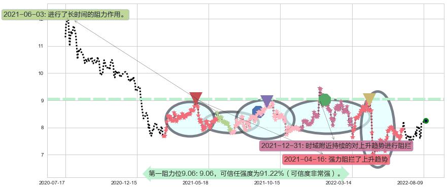 兰生股份阻力支撑位图-阿布量化