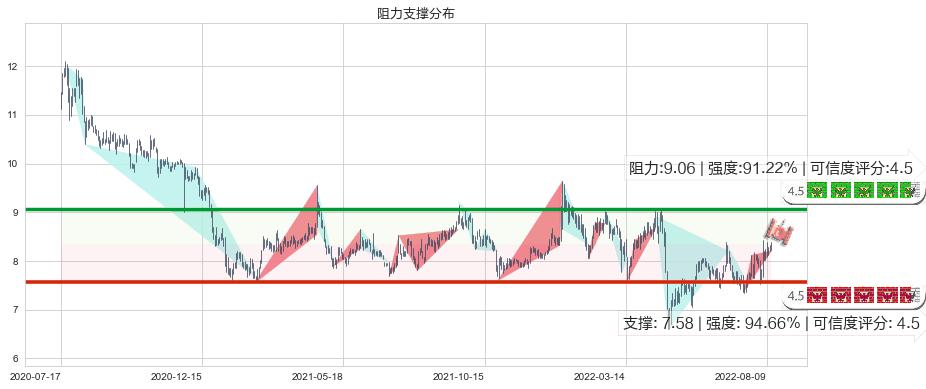 兰生股份(sh600826)阻力支撑位图-阿布量化