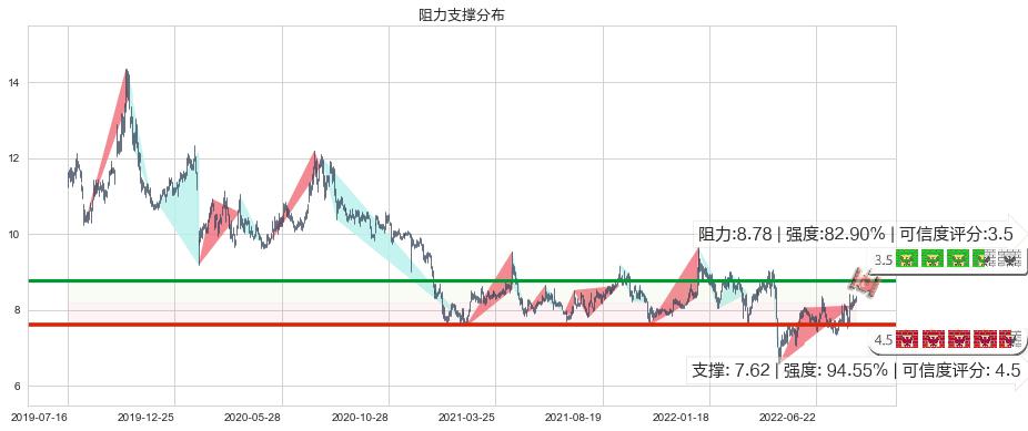 兰生股份(sh600826)阻力支撑位图-阿布量化