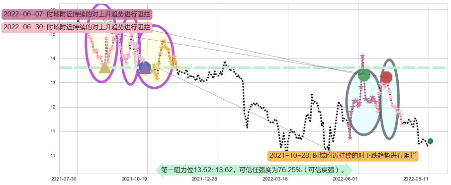 百联股份阻力支撑位图-阿布量化