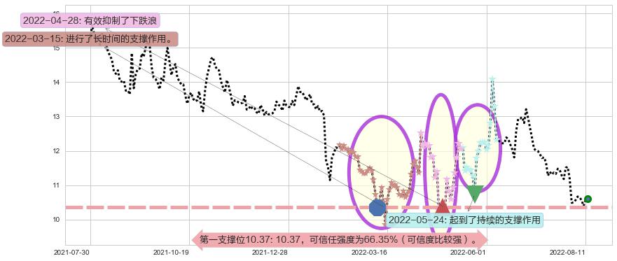 百联股份阻力支撑位图-阿布量化