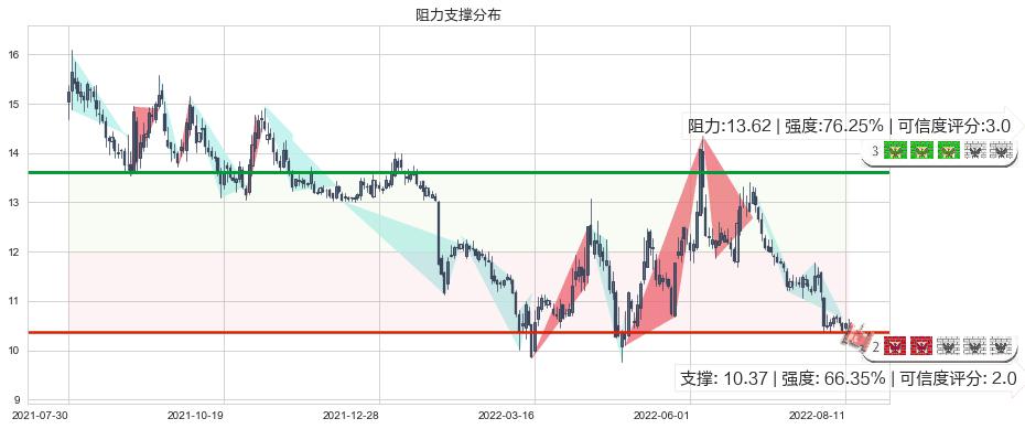 百联股份(sh600827)阻力支撑位图-阿布量化