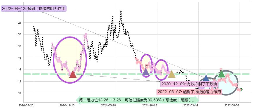 百联股份阻力支撑位图-阿布量化