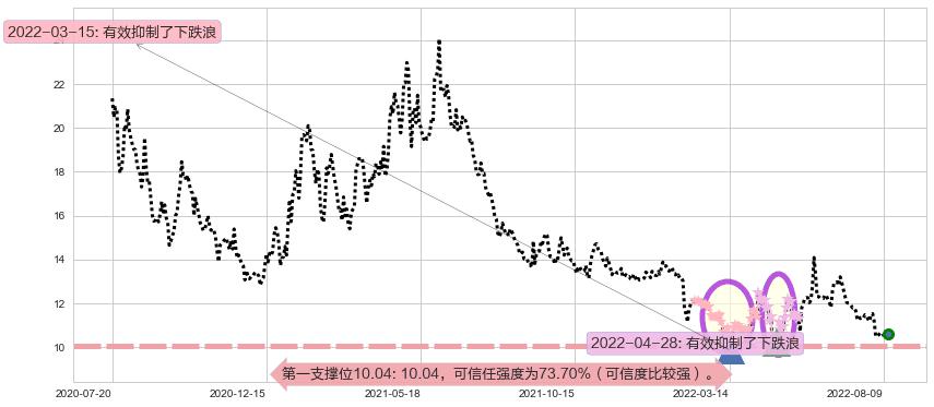 百联股份阻力支撑位图-阿布量化