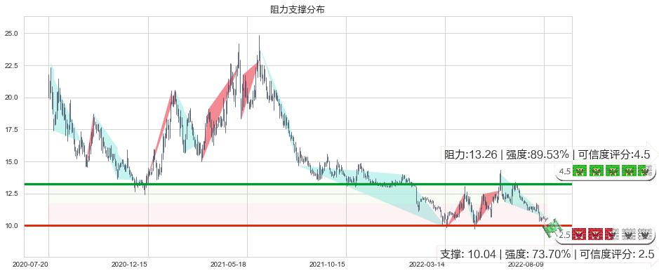 百联股份(sh600827)阻力支撑位图-阿布量化