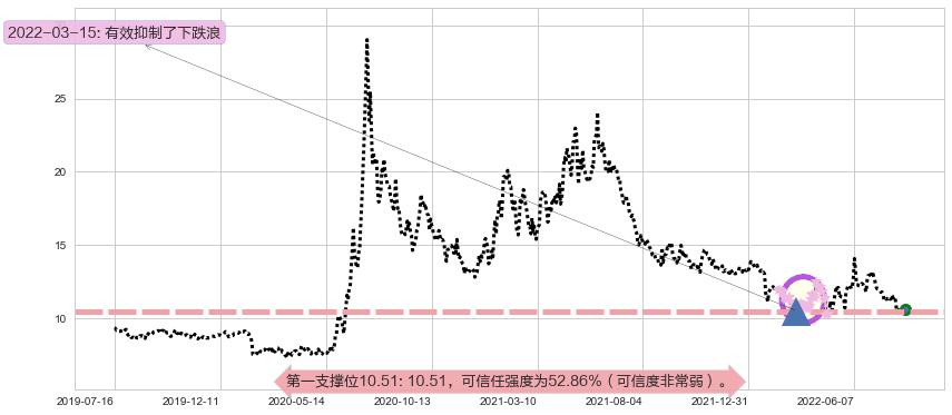 百联股份阻力支撑位图-阿布量化