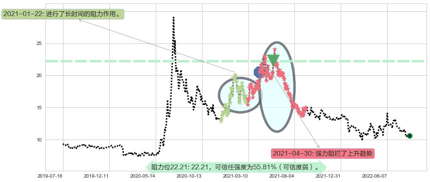 百联股份阻力支撑位图-阿布量化