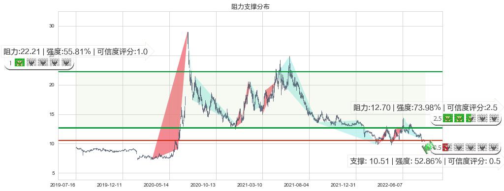 百联股份(sh600827)阻力支撑位图-阿布量化