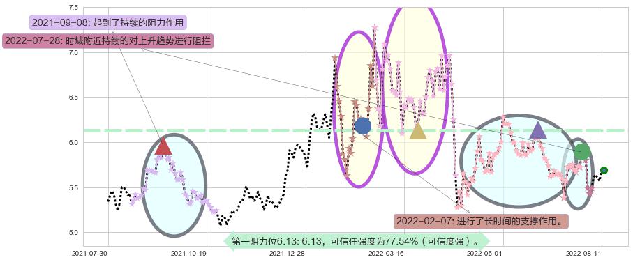 广电网络阻力支撑位图-阿布量化