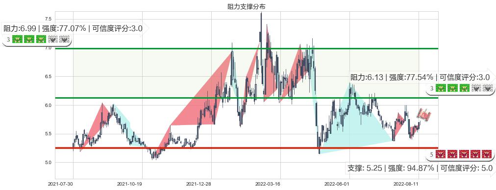 广电网络(sh600831)阻力支撑位图-阿布量化