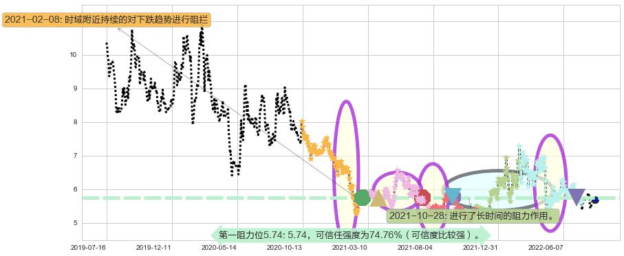 广电网络阻力支撑位图-阿布量化