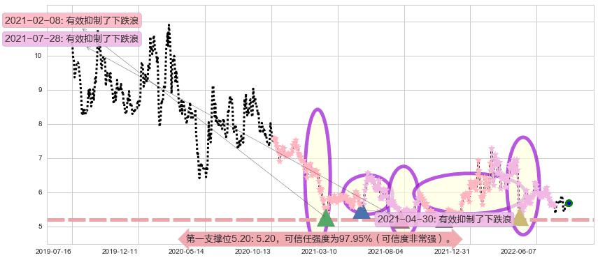 广电网络阻力支撑位图-阿布量化