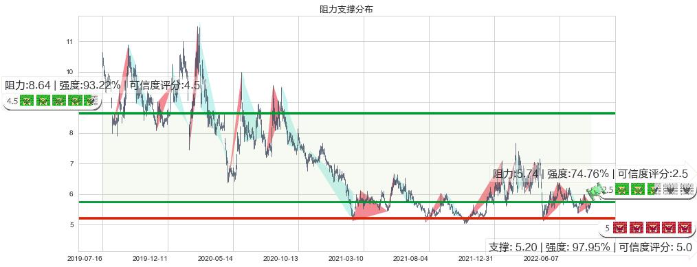 广电网络(sh600831)阻力支撑位图-阿布量化