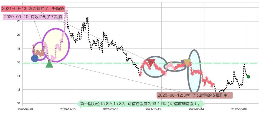 上海机电阻力支撑位图-阿布量化