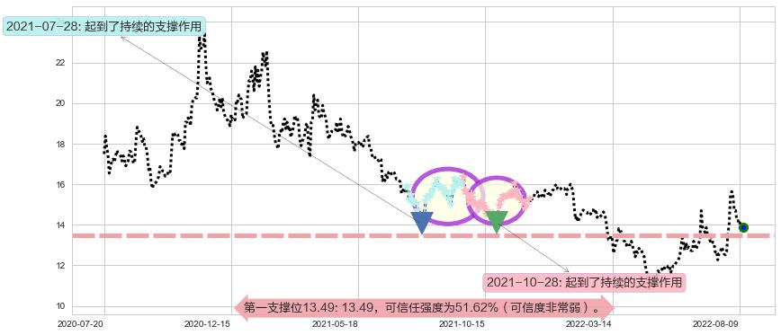 上海机电阻力支撑位图-阿布量化