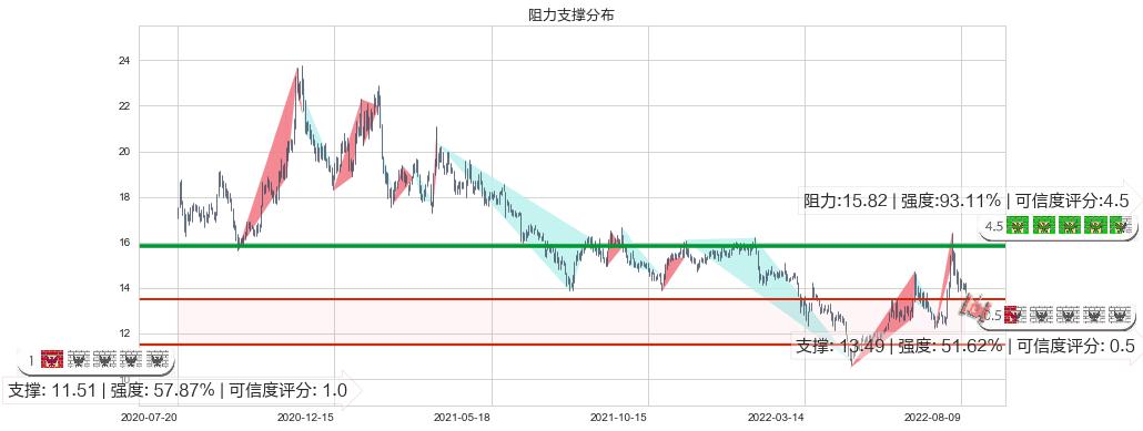 上海机电(sh600835)阻力支撑位图-阿布量化