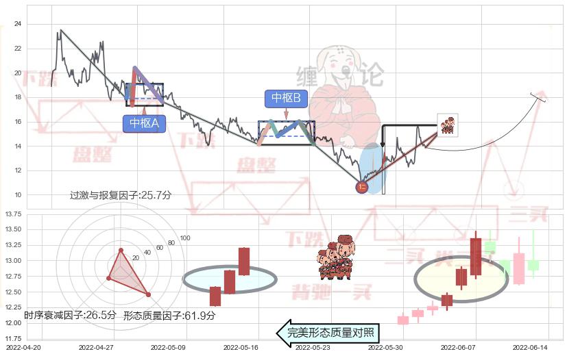 红三兵+曙光初现形态+上涨身怀六甲+上涨孤独十字星+上涨螺旋桨形态+单针探底（定海神针）+锤头线（锤子线） ➕ 缠论买卖点