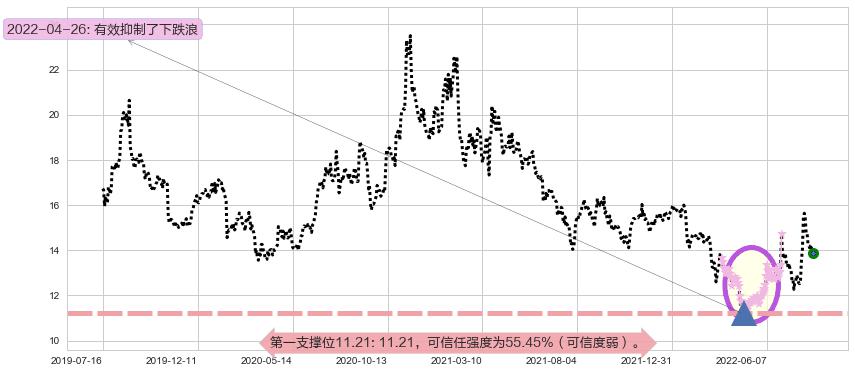 上海机电阻力支撑位图-阿布量化