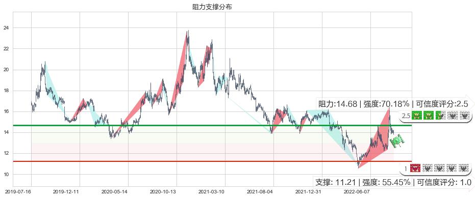 上海机电(sh600835)阻力支撑位图-阿布量化