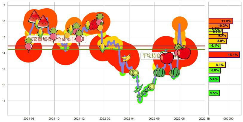 上海机电(sh600835)持仓成本图-阿布量化