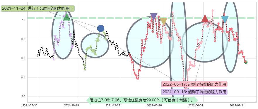 界龙实业阻力支撑位图-阿布量化