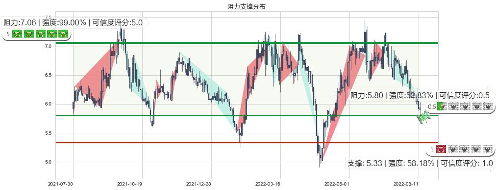 界龙实业(sh600836)阻力支撑位图-阿布量化