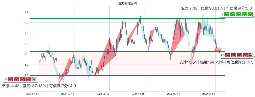 界龙实业(sh600836)阻力支撑位图-阿布量化