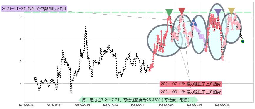 界龙实业阻力支撑位图-阿布量化