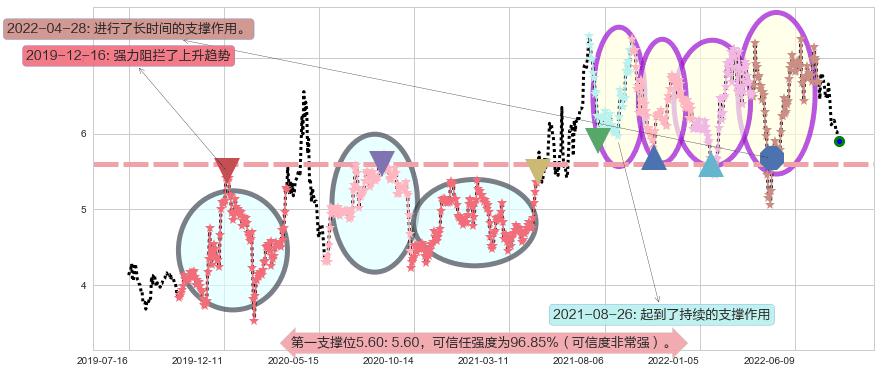 界龙实业阻力支撑位图-阿布量化