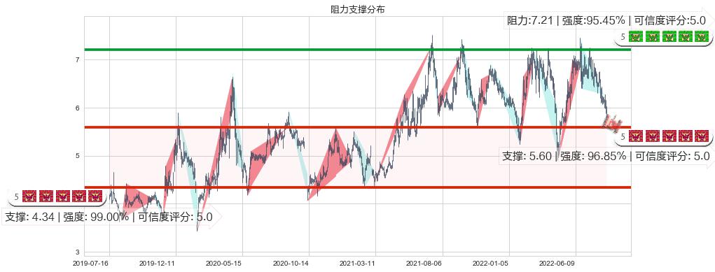 界龙实业(sh600836)阻力支撑位图-阿布量化