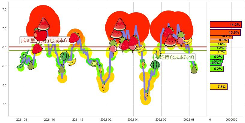 界龙实业(sh600836)持仓成本图-阿布量化