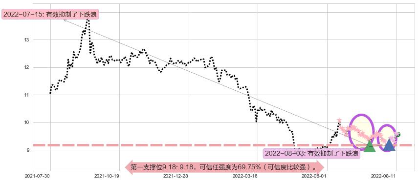 海通证券阻力支撑位图-阿布量化