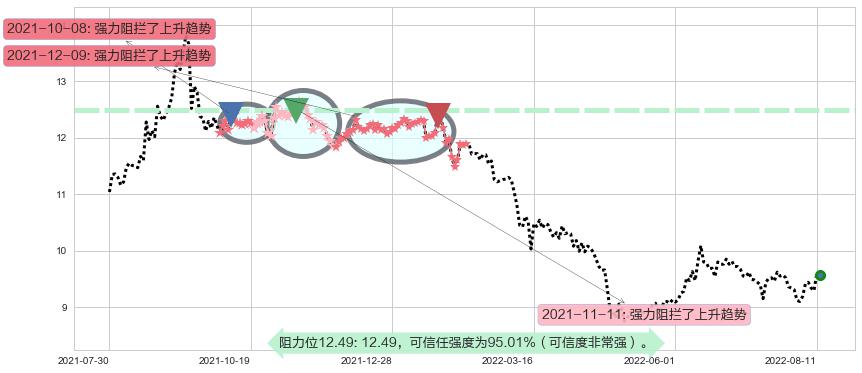 海通证券阻力支撑位图-阿布量化