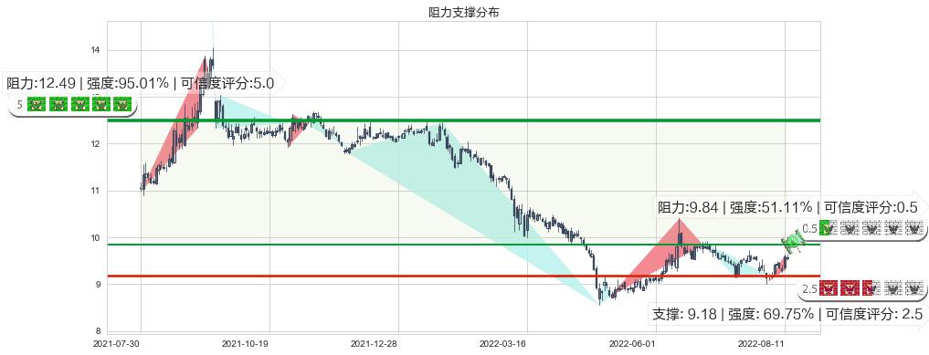 海通证券(sh600837)阻力支撑位图-阿布量化