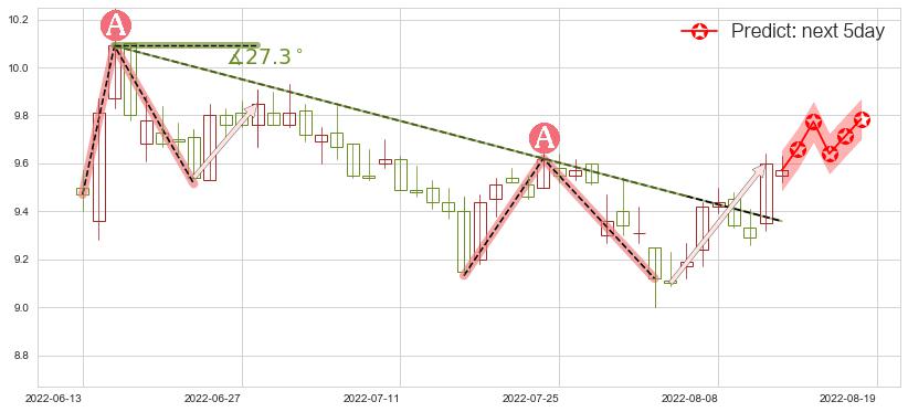 海通证券(sh600837)价格预测图-阿布量化