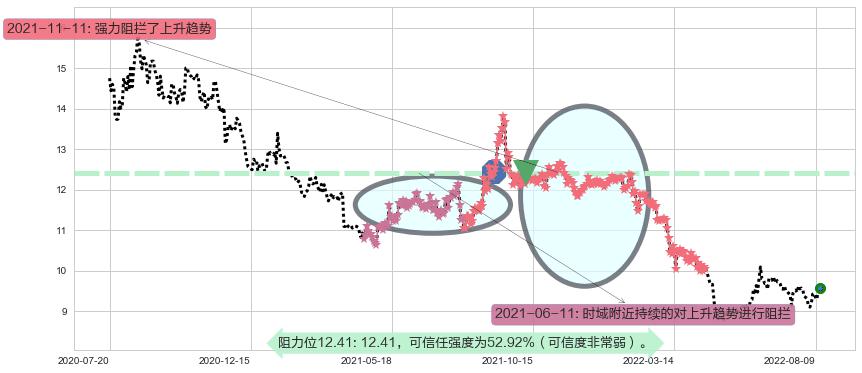海通证券阻力支撑位图-阿布量化