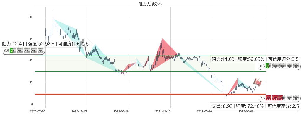 海通证券(sh600837)阻力支撑位图-阿布量化