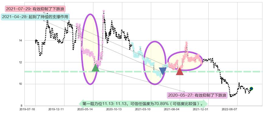 海通证券阻力支撑位图-阿布量化